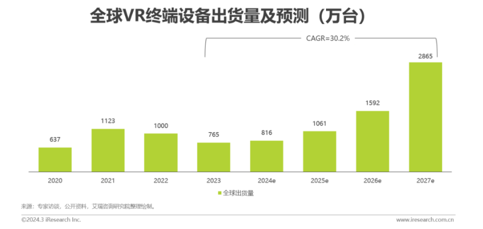 熊猫体育：字节跳动或将推出AI智能眼镜；2024年VR全球出货量将突破810万台(图2)