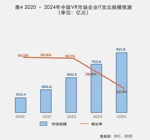 抢占数字经济发展红利VR赋能产业升级