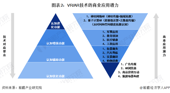 预见2024：虚拟增强现实(VRAR)产业技术趋势展望(附技术路径、投资方向等)(图2)