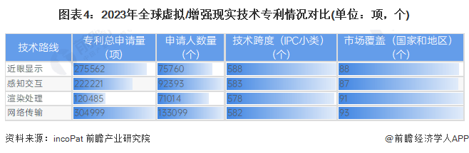 预见2024：虚拟增强现实(VRAR)产业技术趋势展望(附技术路径、投资方向等)(图4)