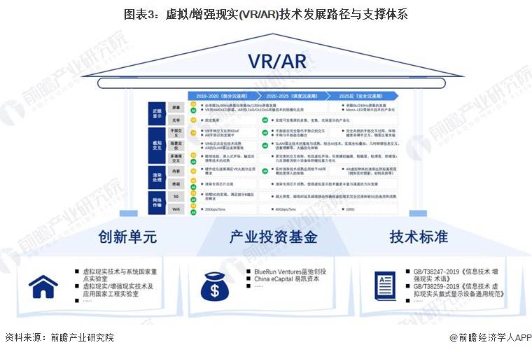 预见2024：虚拟增强现实(VRAR)产业技术趋势展望(附技术路径、投资方向等)(图3)