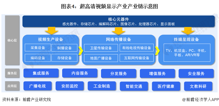 2024年中国战略性新兴产业之——超高清视频显示产业全景图谱(附供需规模、区域布局、企业布局和技术体系等)(图4)