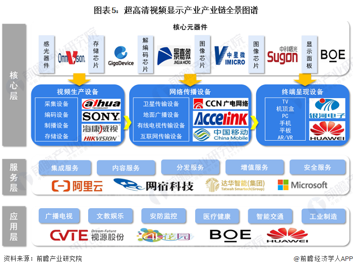 2024年中国战略性新兴产业之——超高清视频显示产业全景图谱(附供需规模、区域布局、企业布局和技术体系等)(图5)