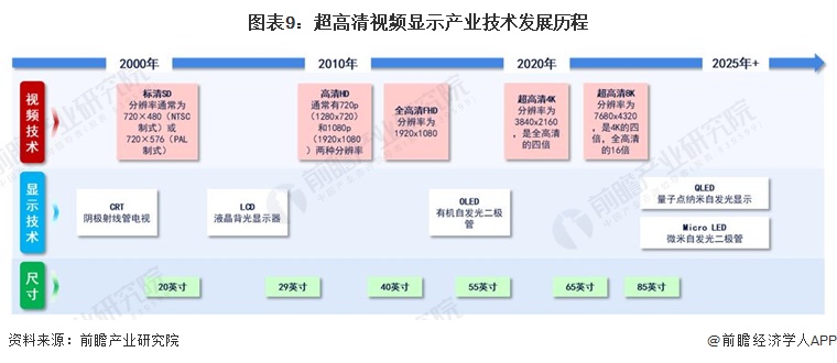 2024年中国战略性新兴产业之——超高清视频显示产业全景图谱(附供需规模、区域布局、企业布局和技术体系等)(图6)