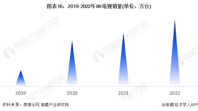 2024年中国战略性新兴产业之——超高清视频显示产业全景图谱(附供需规模、区域布局、企业布局和技术体系等)(图13)