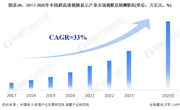 2024年中国战略性新兴产业之——超高清视频显示产业全景图谱(附供需规模、区域布局、企业布局和技术体系等)(图23)