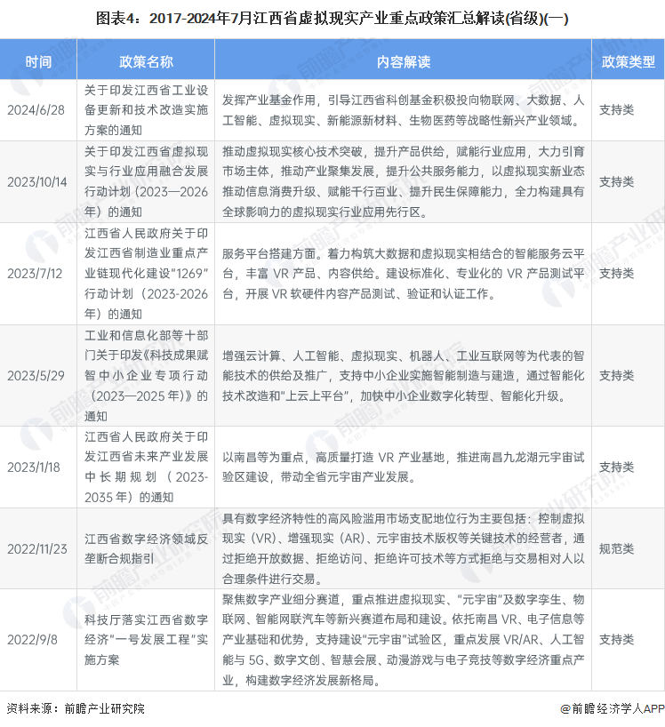 独家！2024年江西省虚拟现实产业链全景图谱(附产业政策、链现状图谱、资源空间布局、发展规划)(图4)