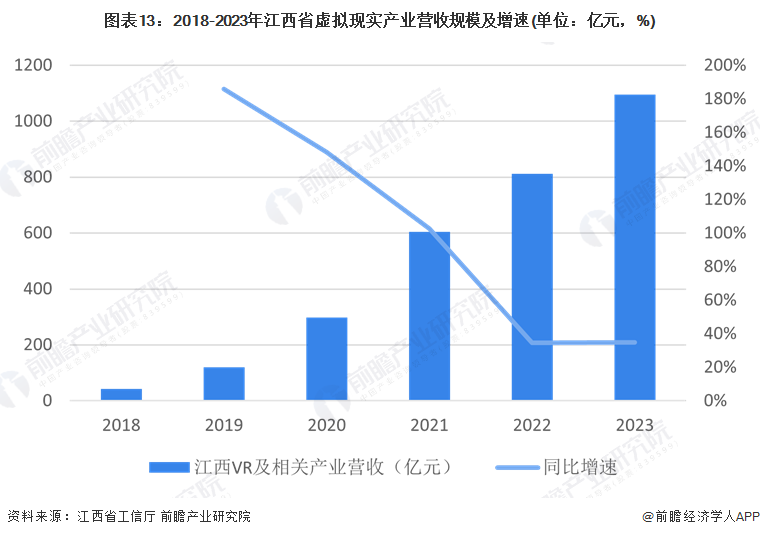 独家！2024年江西省虚拟现实产业链全景图谱(附产业政策、链现状图谱、资源空间布局、发展规划)(图13)