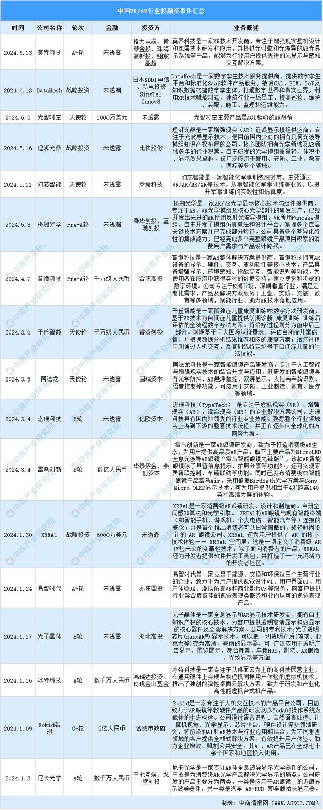 熊猫体育中国网站：2024年1-7月中国VRAR行业投融资情况分析(图10)