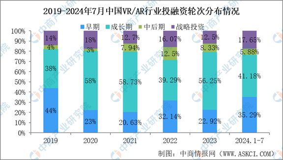 熊猫体育中国网站：2024年1-7月中国VRAR行业投融资情况分析(图5)