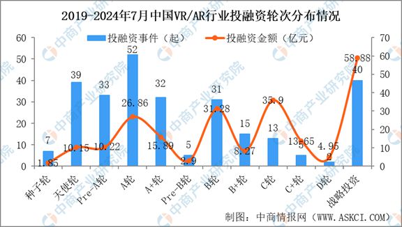 熊猫体育中国网站：2024年1-7月中国VRAR行业投融资情况分析(图4)