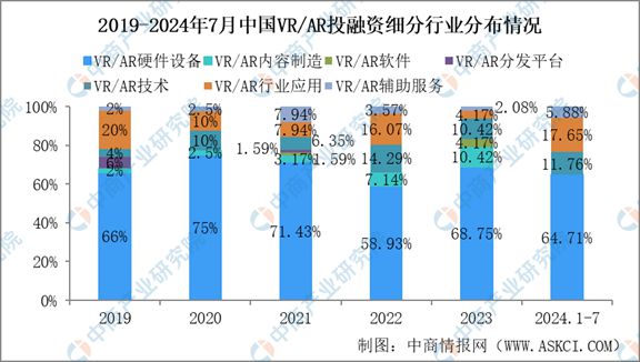 熊猫体育中国网站：2024年1-7月中国VRAR行业投融资情况分析(图6)