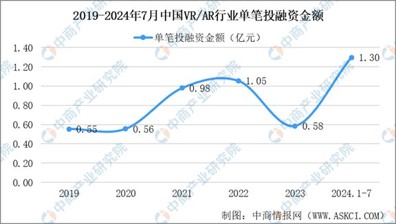 熊猫体育中国网站：2024年1-7月中国VRAR行业投融资情况分析(图2)