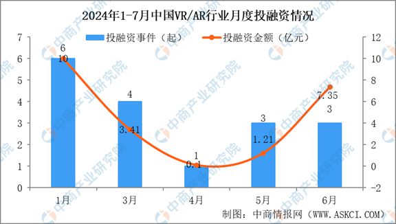 熊猫体育中国网站：2024年1-7月中国VRAR行业投融资情况分析(图3)