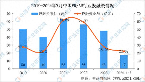 熊猫体育中国网站：2024年1-7月中国VRAR行业投融资情况分析