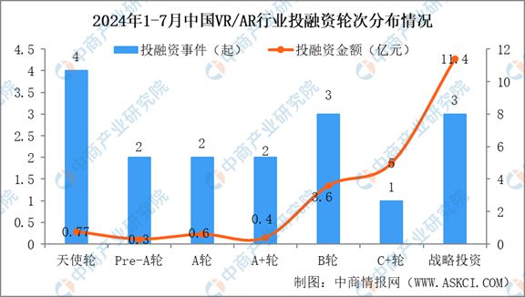 熊猫体育中国网站：2024年1-7月中国VRAR行业投融资情况分析(图7)