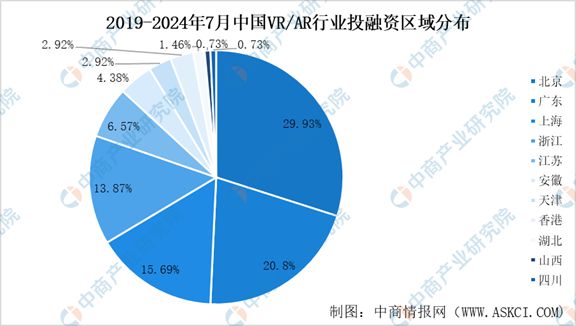 熊猫体育中国网站：2024年1-7月中国VRAR行业投融资情况分析(图8)