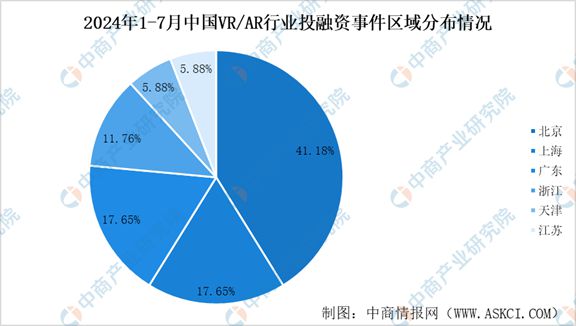 熊猫体育中国网站：2024年1-7月中国VRAR行业投融资情况分析(图9)