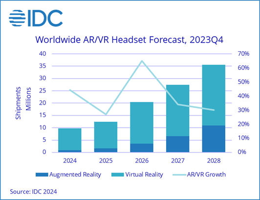 IDC：混合现实兴起将推动2024年VRAR出货量猛增442%_VR陀螺(图1)